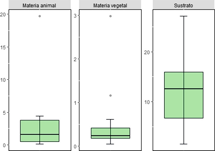 Gráficos de caja del peso (g) del contenido en las heces de Dasypus septemcinctus hybridus en Uruguay, diferenciado en material animal, material vegetal y sustrato.